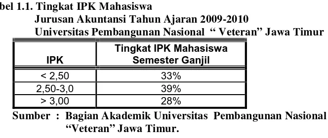 Tabel 1.1. Tingkat IPK Mahasiswa  
