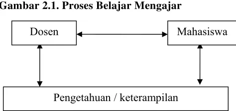 Gambar 2.1. Proses Belajar Mengajar 