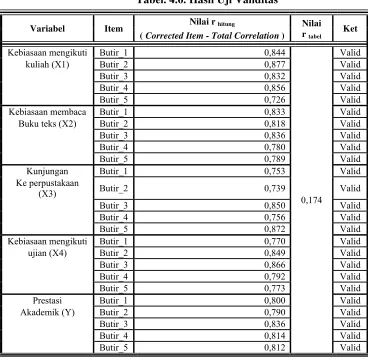 Tabel. 4.6. Hasil Uji Validitas 