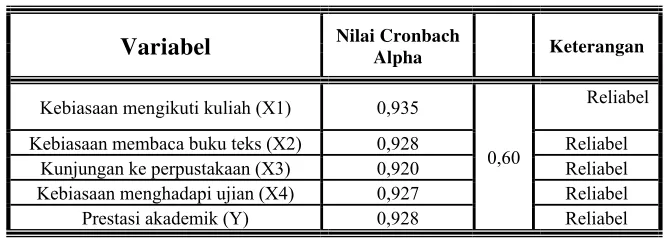 Tabel. 4.7. Hasil Uji Reliabilitas 