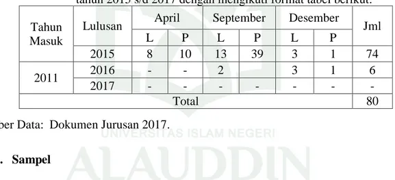 Tabel 3.1: Data lulusan/alumni periode april, September, dan desember mulai   tahun 2015 s/d 2017 dengan mengikuti format tabel berikut:   Tahun 
