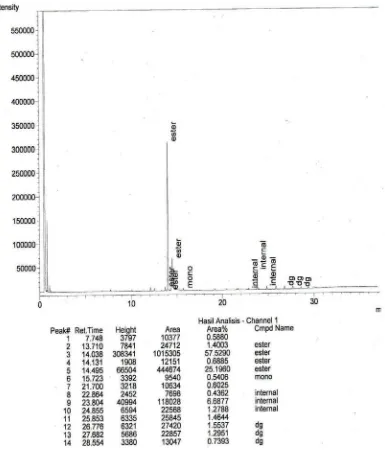 Gambar 4.2. Spektrum Kromatografi Gas Metil Stearat 