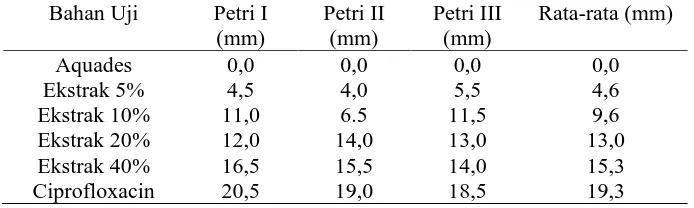 Tabel 1. Diameter zona hambat ekstrak daun lidah mertua (Sansevieria Trifasciata) terhadap bakteri E