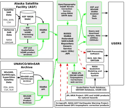 Figure 1. Diagram of SSARA workflow.  Grey highlighted boxes show component development as part of the project, green outlines represent tasks already implemented and red outlines represent future implementation