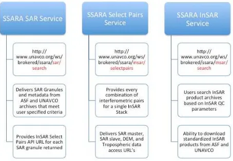 Figure 2.  SSARA API Services and corresponding uniform resource locators (URL). 