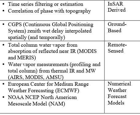 Table 3.  Datasets utilized by OSCAR to derive tropospheric water vapor corrections for InSAR