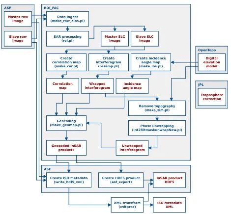 Figure 11. InSAR Processing Flow Diagram (https://www.asf.alaska.edu/sar-data/insar/product-guide/)