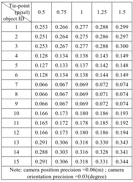 Table 3 shows the standard deviations of the estimated parameters in Y-axis with different precisions of tie points