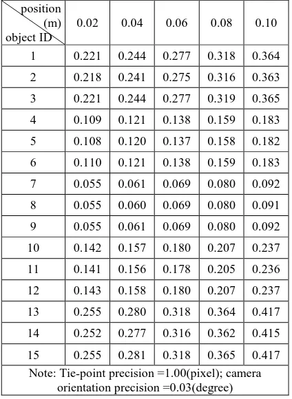 Table 5. Impacts of camera position precision on the standard deviation in X-axis for Mapping Scenario 1 
