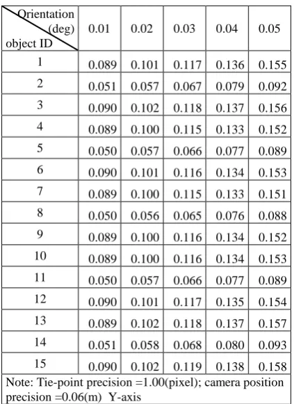 Table 8. Impacts of camera orientation precision on the standard deviation in X-axis for simulation 1 