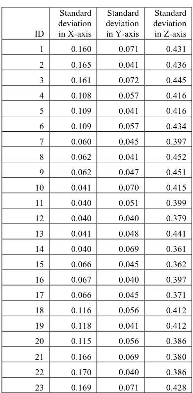 Table 11. Standard deviations for Mapping Scenario 3 using the factored stochastic model 