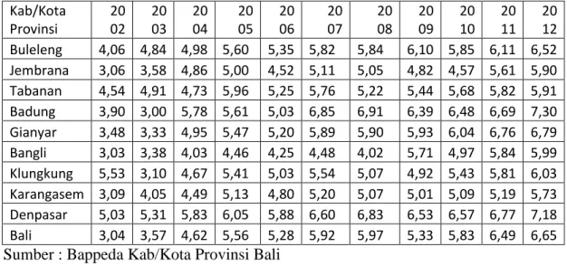 Tabel 1. Pertumbuhan ekonomi Kabupaten/Kota di Provinsi Bali  Kab/Kota  Provinsi  20 02  20 03  20 04  20 05  20 06  20 07  20 08  20 09  20 10  20 11  20 12  Buleleng  4,06  4,84  4,98  5,60  5,35  5,82  5,84  6,10  5,85  6,11  6,52  Jembrana  3,06  3,58 