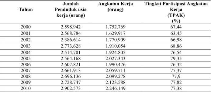Tabel 1.   Penduduk Usia Kerja dan Angkatan Kerja di Provinsi Bali Tahun 2000-2013 