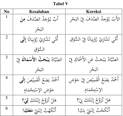 Tabel V  No  Kesalahan   Koreksi  1   َفَدَّصلا ُدَجْوُ ي ٌبَأَُُنِم  ِرْحَبلا   ِرْحَبلا ِْفي َفَدَّصلا ُدِجْوُ ي ُبَلأا 2  اًناَيِبْوُر ْيَِتَْشَت يِّمُأُىَلِإ  ِقْوُّسلا   ِقْوُّسلا  ِْفي  اًناَيِبْوُر ْيَِتَْشَت يِّمُأ 3   ُداَّيَّصلا َُكاَمْسَلأاُُثَح