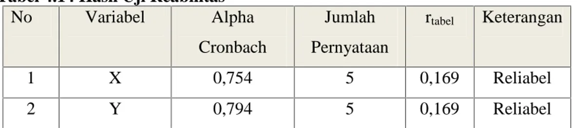 Tabel 4.14 Hasil Uji Reabilitas No Variabel Alpha Cronbach Jumlah Pernyataan rtabel Keterangan 1 X 0,754 5 0,169 Reliabel 2 Y 0,794 5 0,169 Reliabel