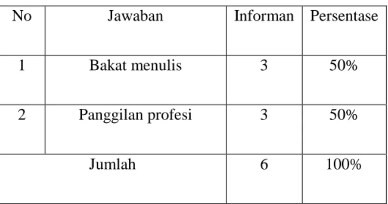 Tabel 5. Pemahaman tentang jurnalisme profetik  No.  Jawaban  informan  Persentase 