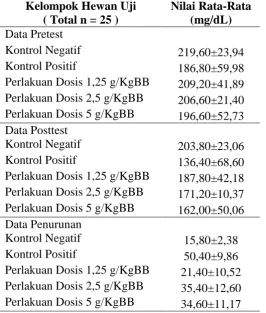 Tabel 1 - Nilai Rata-Rata Kolesterol Total Hewan Uji 