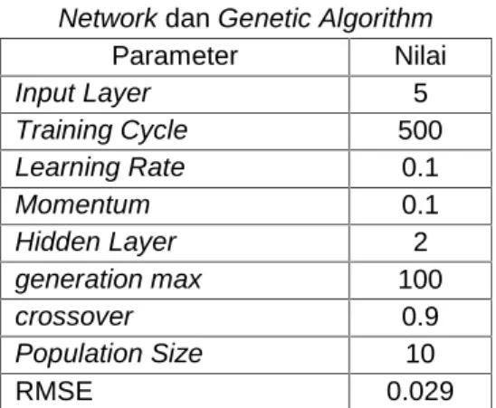 Tabel 3. Penentuan Parameter Neural