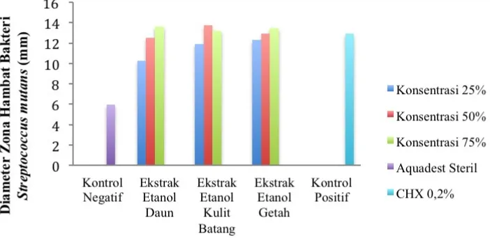 Tabel 1. Perbedaan Hasil Diameter Zona Hambat (mm) Ekstrak Etanol Daun, KulitBatang,  dan  Getah  Angsana  (Pterocarpus  indicus Willd.)  Terhadap  BakteriStreptococcus mutans.