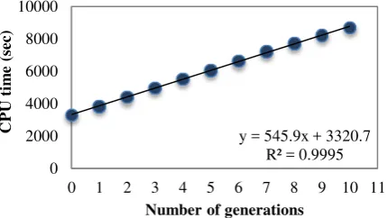Figure 17.  Relationship between the number of generations (1-10) and the average CPU time
