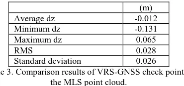 Table 3. Comparison results of VRS-GNSS check point to the MLS point cloud. 