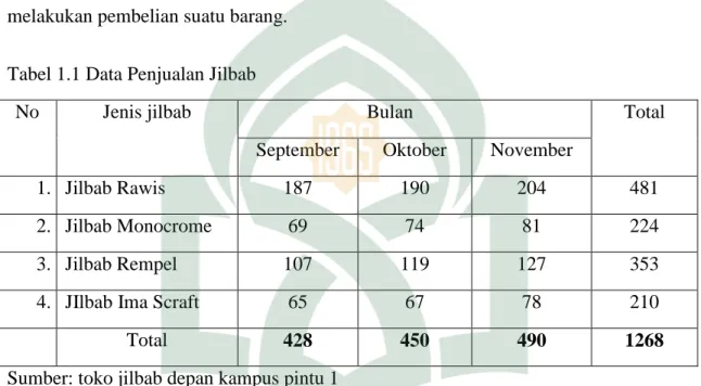 Tabel 1.1 Data Penjualan Jilbab 