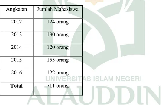 Tabel 4.1. Jumlah Mahasiswa S1 Ekonomi Islam angkatan 2012 hingga 2016  Angkatan  Jumlah Mahasiswa 