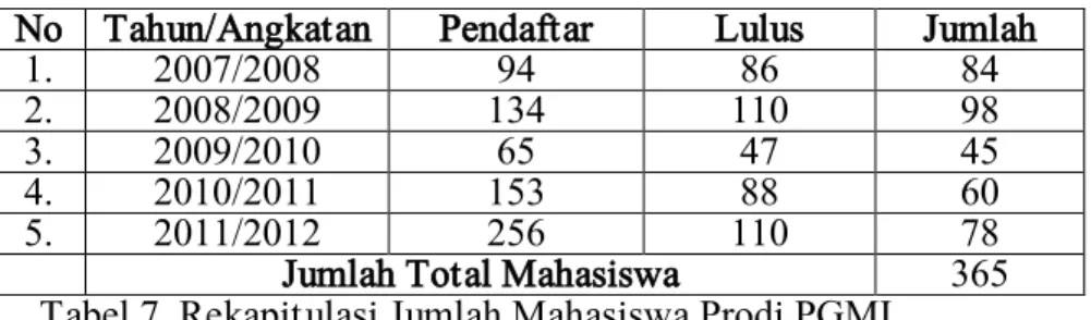 Tabel 7. Rekapitulasi Jumlah Mahasiswa Prodi PGMI 