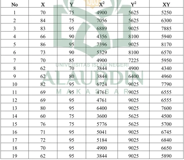 Tabel 14. Korelasi antara variabel kompetensi dosen  SKI (X) dengan variabel  prestasi belajar mahasiswa  mata kuliah SKI (Y) pada Prodi PGMI  Fakultas Tarbiyah dan Keguruan UIN Alauddin Makassar 
