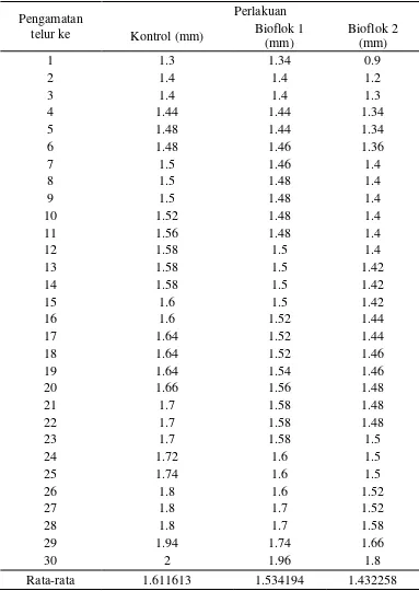 Tabel 3. Hasil pengamatan diameter telur ikan lele pada perlakuan Non Bioflok, Bioflok 1, dan Bioflok 2 