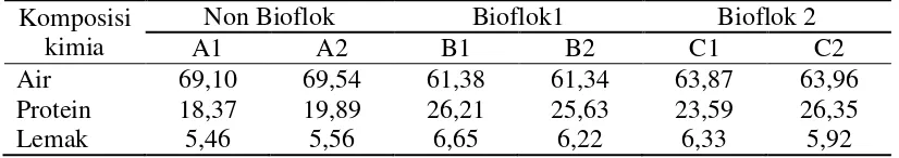 Tabel 4. Komposisi kimia telur ikan lele biofloks dan non biofloks dalam bobot basah (%) 
