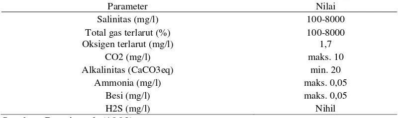 Tabel 1 Parameter kualitas air untuk pemeliharaan ikan lele  