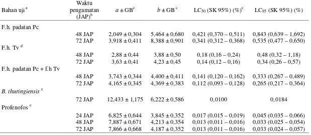 Tabel 1   Penduga parameter hubungan konsentrasi-mortalitas bahan uji terhadap larva instar II C