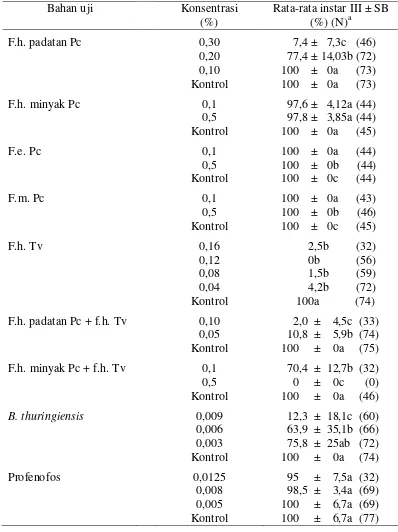 Tabel 3  Pengaruh bahan uji terhadap perkembangan larva C. pavonana