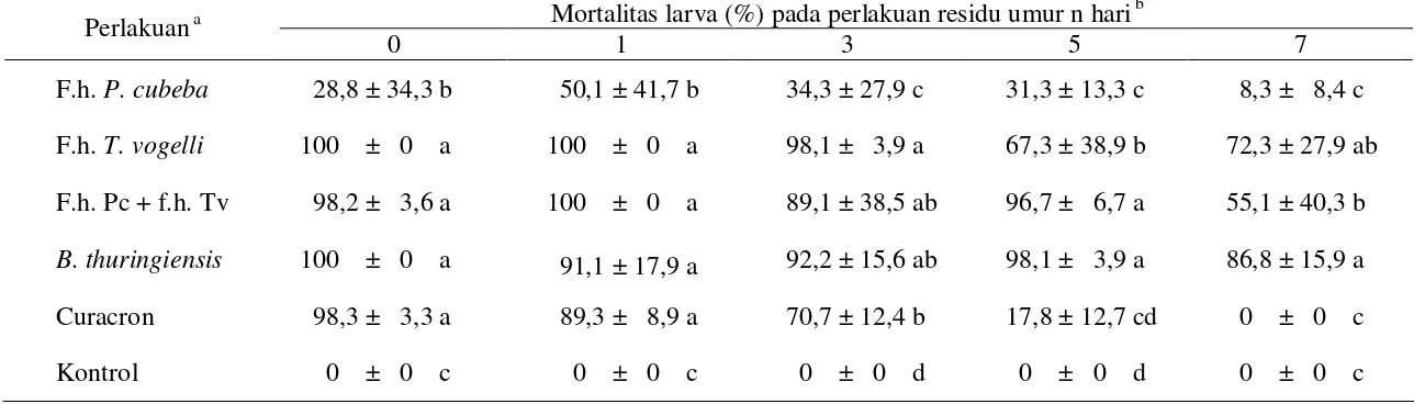 Tabel 4   Mortalitas larva C. pavonana akibat perlakuan dengan residu ekstrak P. cubeba dan T