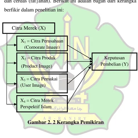 Gambar 2. 2 Kerangka Pemikiran 