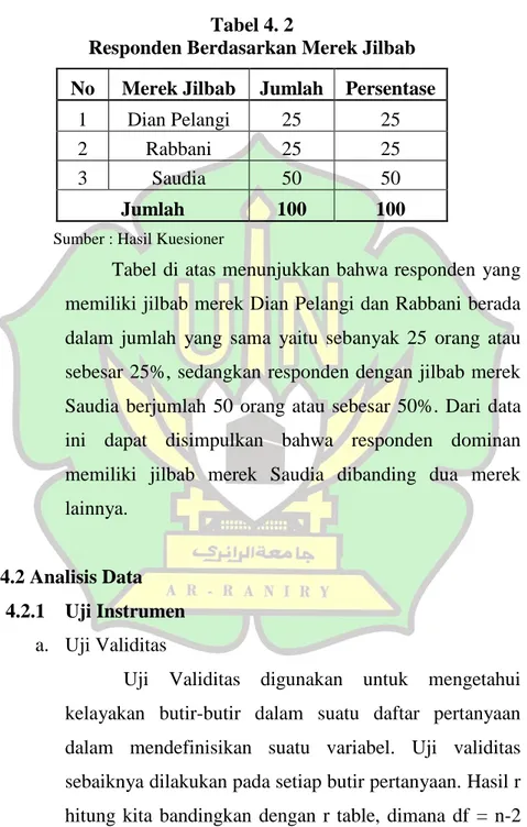 Tabel di atas menunjukkan bahwa responden  yang  memiliki jilbab merek Dian Pelangi dan Rabbani berada  dalam  jumlah  yang  sama  yaitu  sebanyak  25  orang  atau  sebesar 25%, sedangkan responden dengan jilbab merek  Saudia  berjumlah  50  orang  atau  s