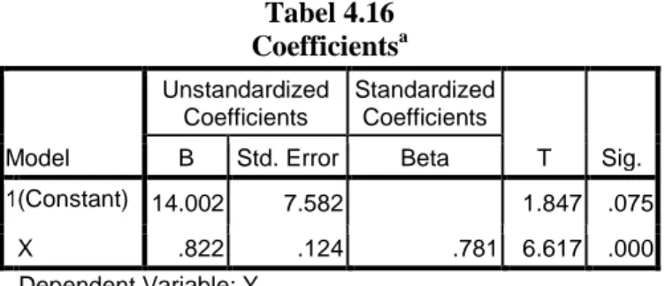 Tabel 4.16  Coefficients a Model  Unstandardized Coefficients  Standardized Coefficients  T  Sig