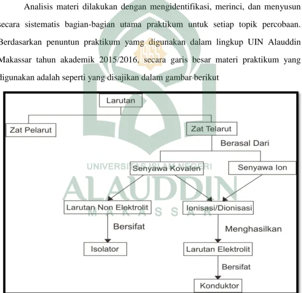 Gambar 4.1.  Peta Konsep Larutan 