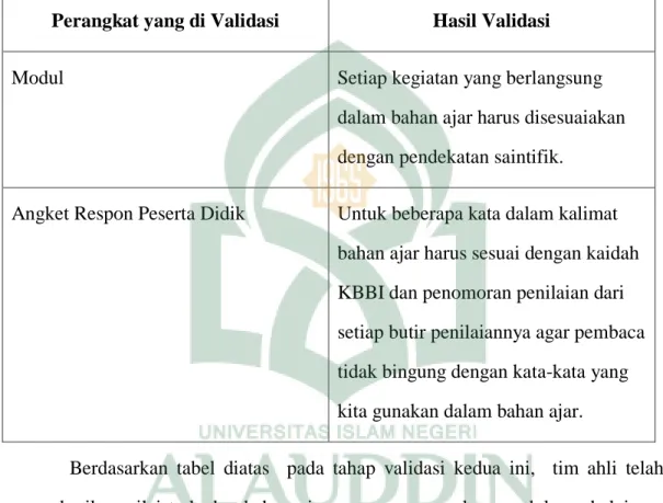 Tabel 4.4 Hasil Validasi yang di Lakukan pada Proses Validasi Kedua Meliputi  Saran-Saran dari Tim Validator 