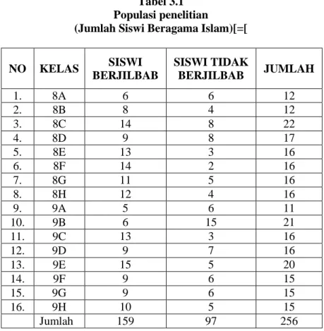 Tabel 3.1  Populasi penelitian  
