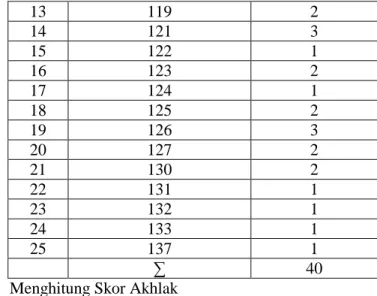 Tabel 4.7  Perhitungan Skor  