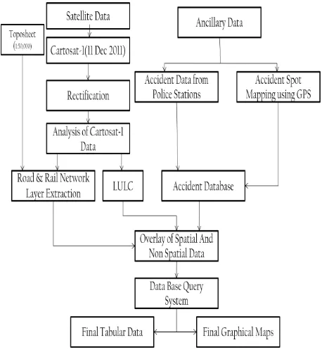 Figure 3: Flow chart showing data and methods employed for the study 