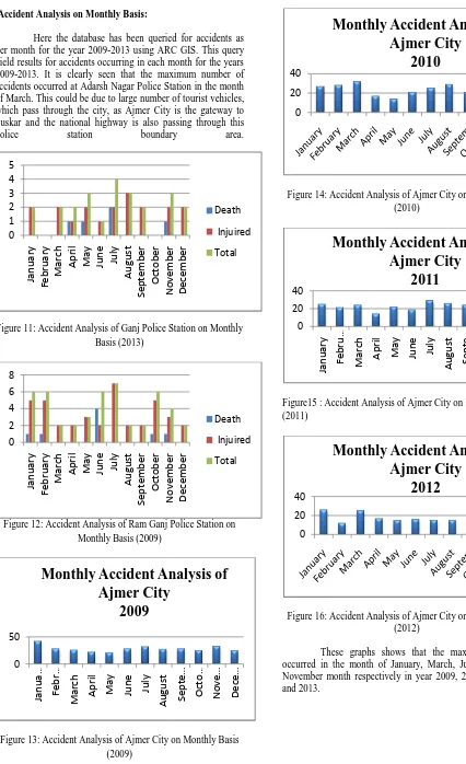 Figure 13: Accident Analysis of Ajmer City on Monthly Basis (2009) 