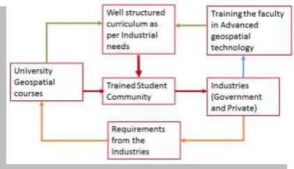 Figure 2 Expected relationship between Universities and Industries  