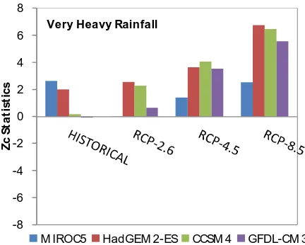Figure 4: Zc statistics of CMIP5 models under historical and RCP scenario in very heavy rainfall category