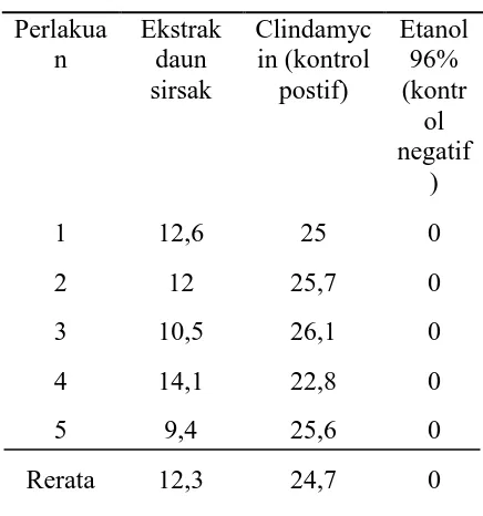 Tabel 1. Diameter zona hambat Daun Sirsak, Clindamycin, dan Etanol 96% Diamater zona hambat (mm) 