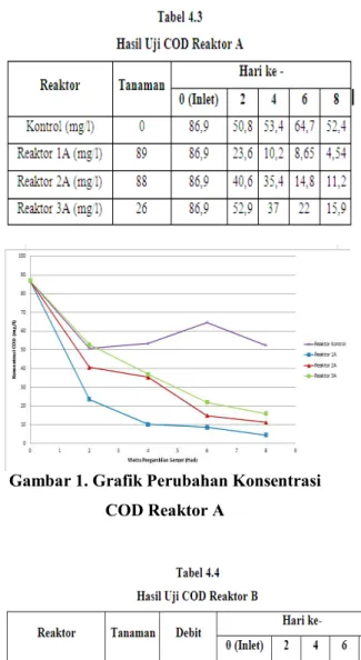 Gambar 1. Grafik Perubahan Konsentrasi  COD Reaktor A 