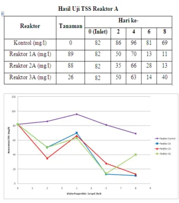 Gambar 2. Grafik Perubahan Konsentrasi  COD Reaktor B 