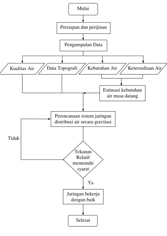 DIAGRAM ALIR PENELITIAN 